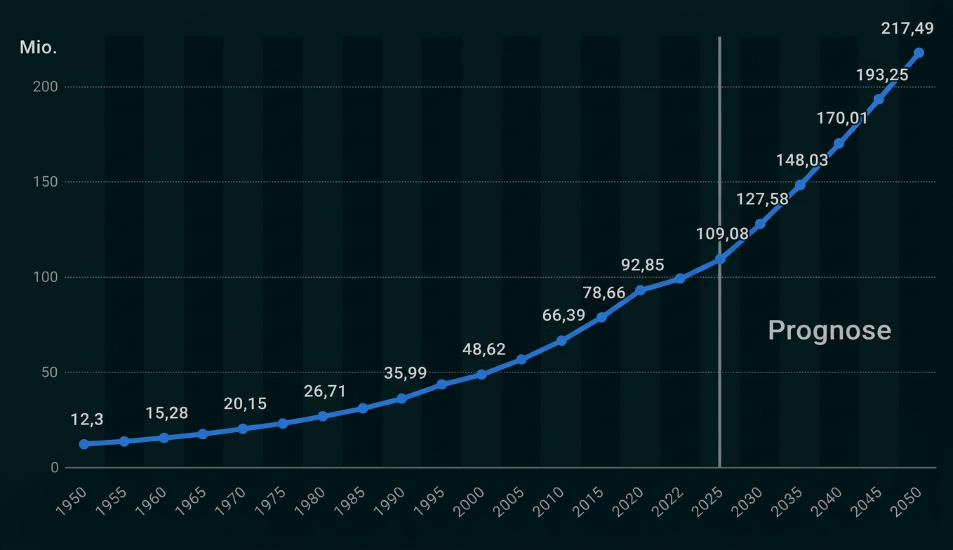 Liniendiagramm zur Entwicklung und Prognose von 12,3 bis 217,49 Millionen zwischen 1950 und 2050.